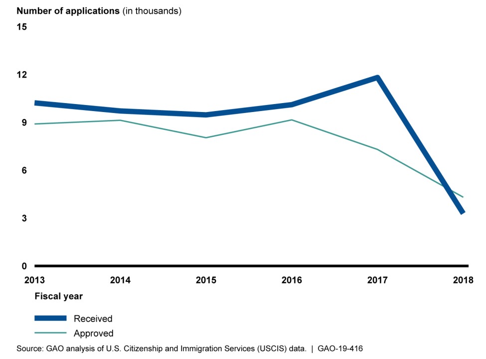 military naturalizations declining