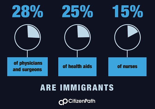 Infographic: Immigrants make up 28% of physicians and surgeons, 25% of health aids, and 15% of nurses.