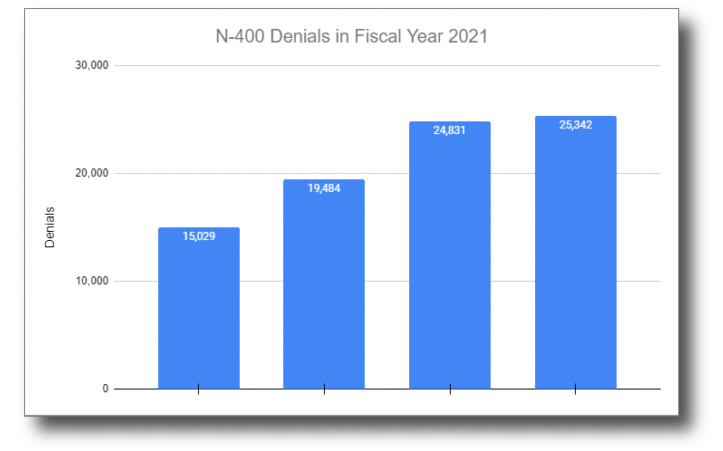 N-400 denials in FY2021