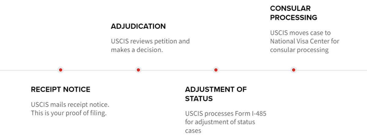 Form I-130 time line