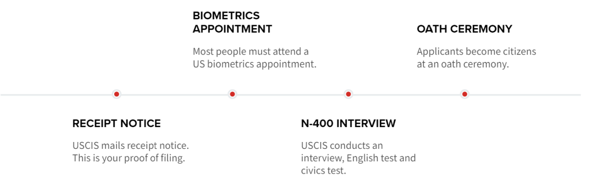 Timeline for N-400 Form
