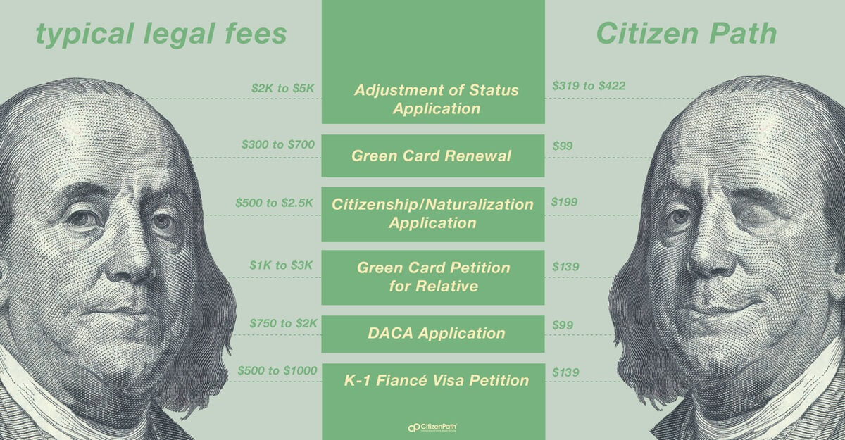 Comparison of immigration lawyer costs vs CitizenPath