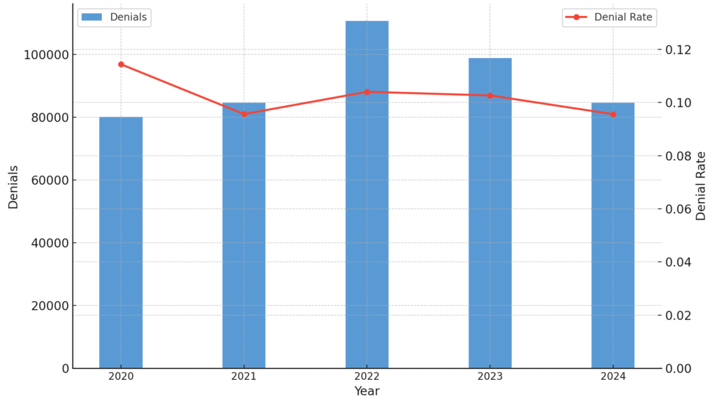 Chart graphing Form N-400 denials by USCIS and the N-400 denial rate